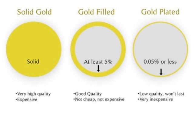 Images showing the difference between solid gold, gold-filled and gold-plated jewellery - the amount of gold in each